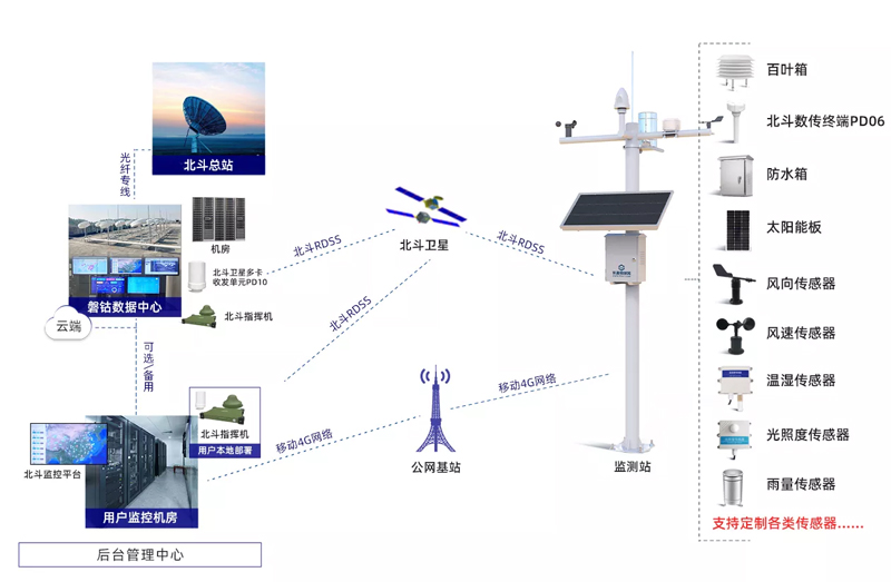 北斗气象监测系统