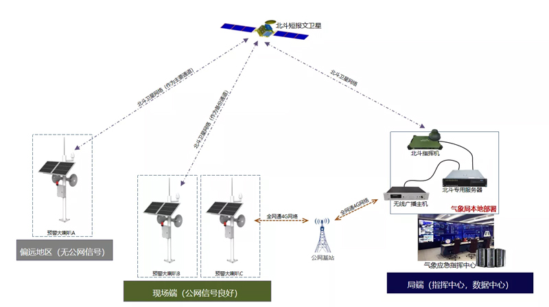 北斗预警喇叭系统