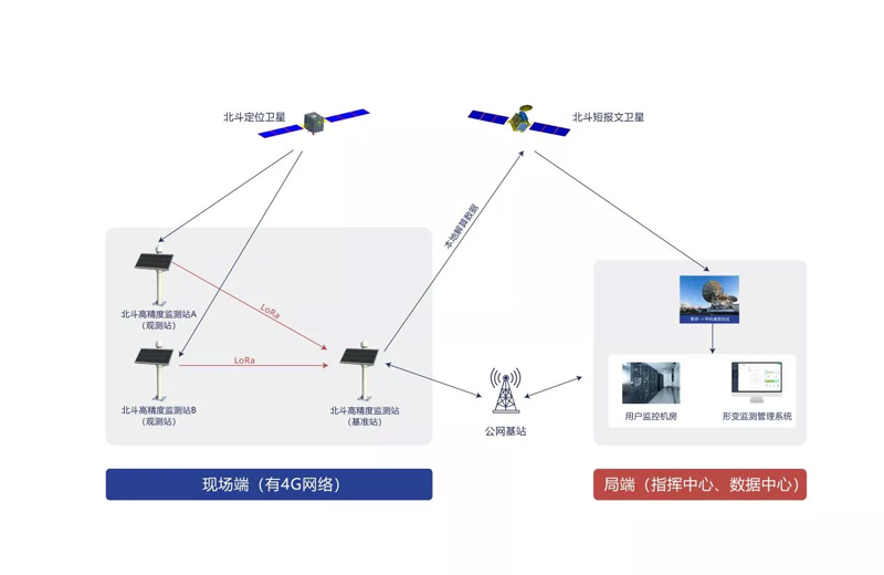 北斗形变监测系统