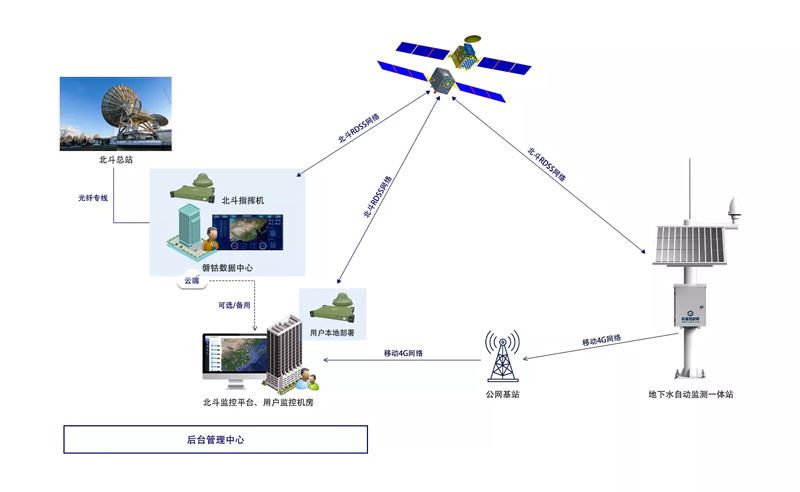 北斗地下水监测系统