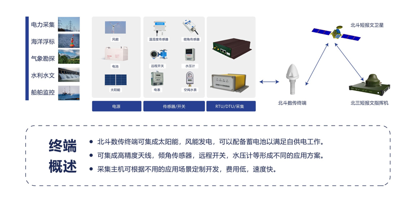 卫星物联数传方案