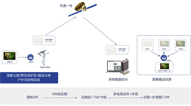 野外卫星图传方案