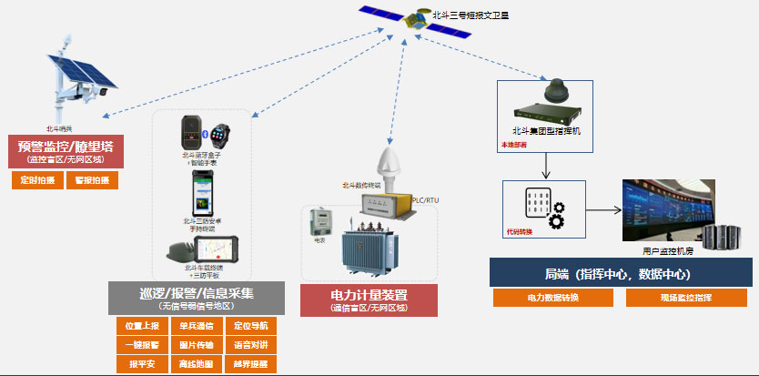 北斗三代电力无网络地区数据采集传输系统