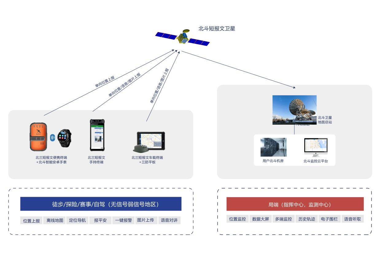 北斗三号短报文户外应急产品及应用方案 