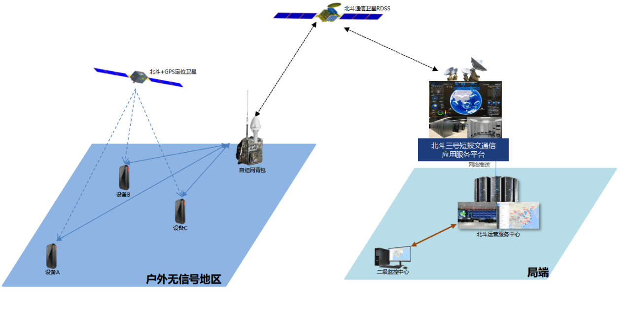 北斗三号短报文户外应急产品及应用方案 