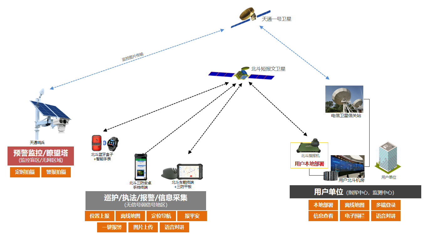 北斗三号短报文森林消防应急通信及天通野外图传综合方案